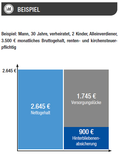 Beispiel zur Einkommensverteilung: 2.645 € Nettogehalt, 1.745 € Versorgungslücke, 900 € Hinterbliebenenabsicherung.